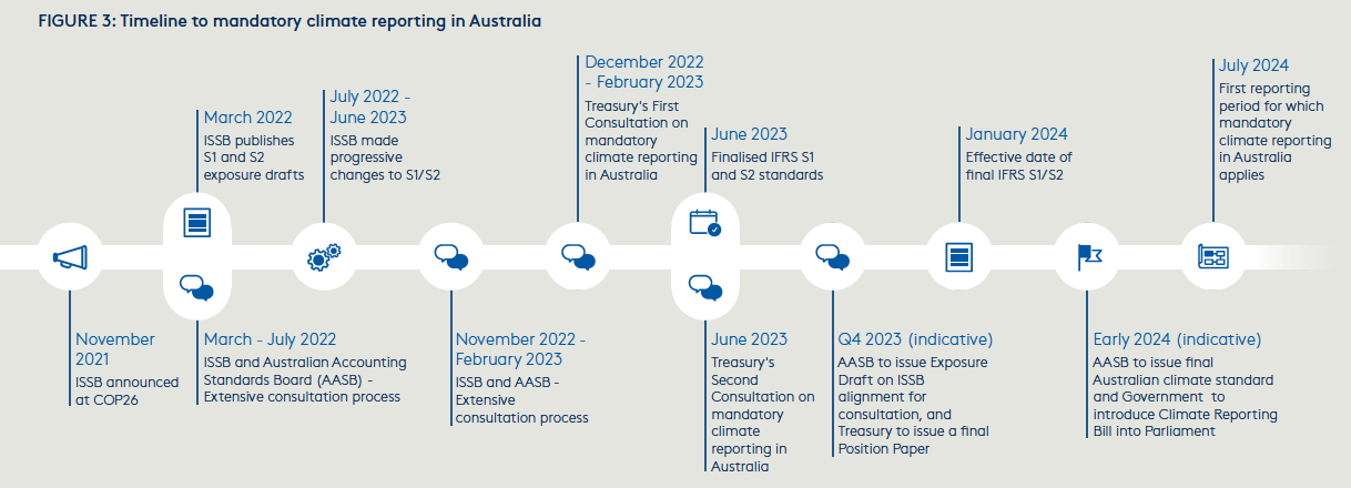 Australia timeline to mandatory climate reporting